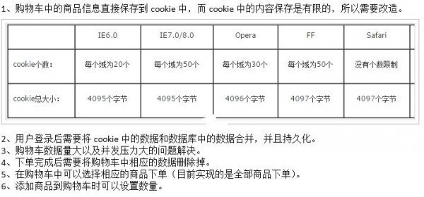 購物車功能的優化完善