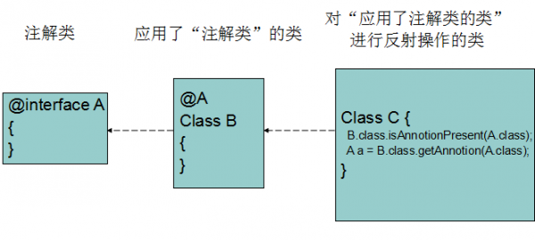注解(一)——注解入門
