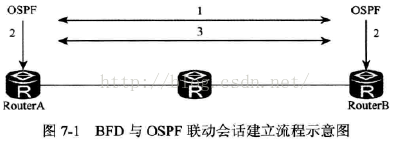 可靠性配置與管理——BFD和NQA配置與管理1