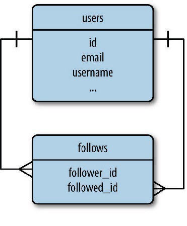 Flask Web 開發 關注者