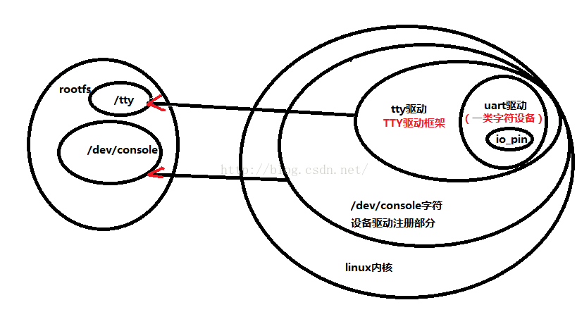 E:安桌層及文件系統層的PRINTf輸出原理