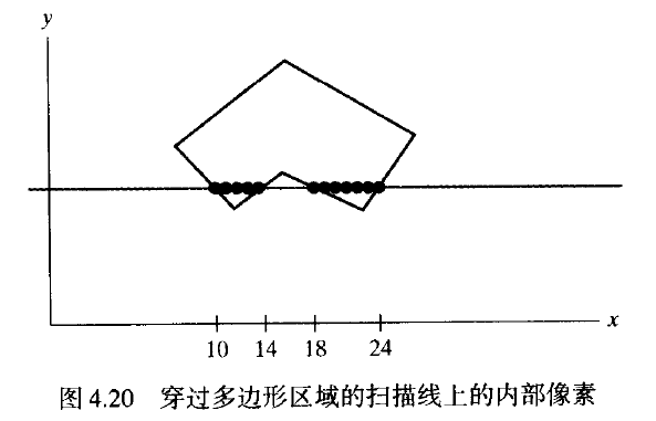 計算機圖形學（三）_圖元的屬性_10_ 通用掃描填充算法