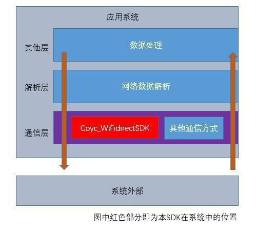 [置頂]        Android WiFiDirect 一個jar包搞定一切