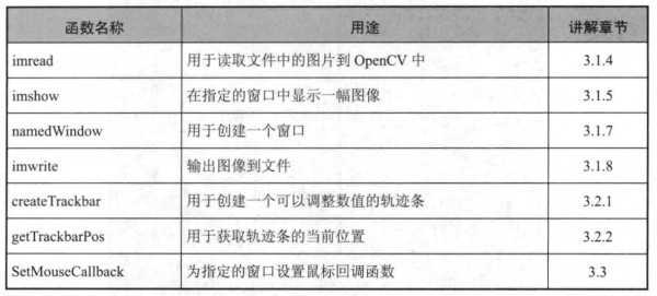 《OpenCV3編程入門》學習筆記三：HighGUI圖形用戶界面