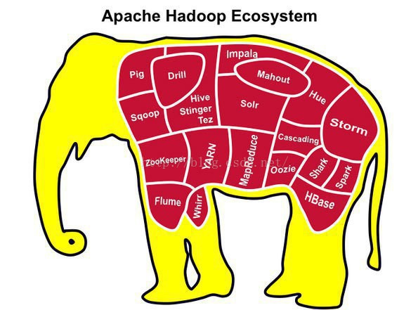 Hadoop生態(tài)圈介紹