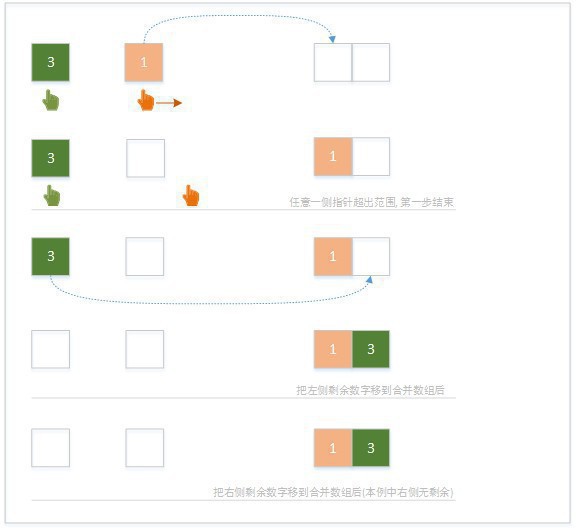 Java與算法之(11) - 合并排序