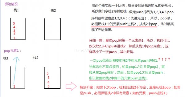【數(shù)據(jù)結(jié)構(gòu)】棧面試題--兩個(gè)棧實(shí)現(xiàn)一個(gè)隊(duì)列