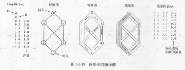 算法#115--最大流量問題（網絡流算法）