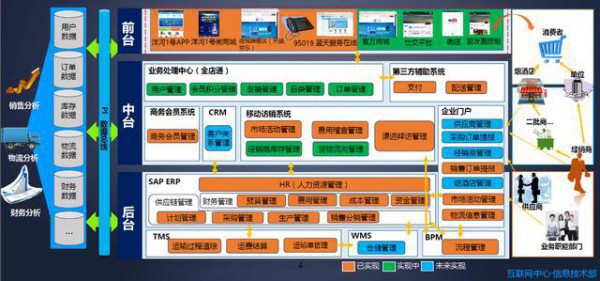90%的企業都會考慮的數據平臺建設方案