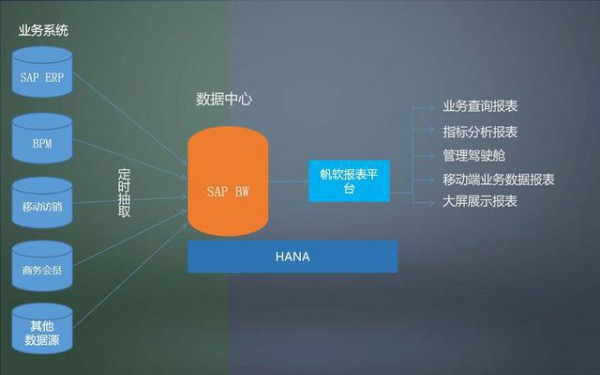 90%的企業都會考慮的數據平臺建設方案