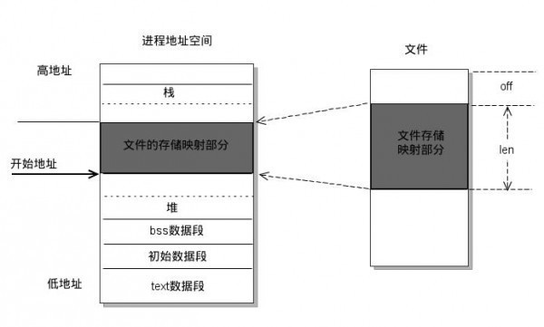 Linux文件讀寫機制及優化方式