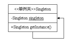 23種設計模式（1）：單例模式