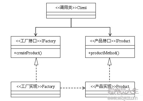 23種設計模式（3）：抽象工廠模式