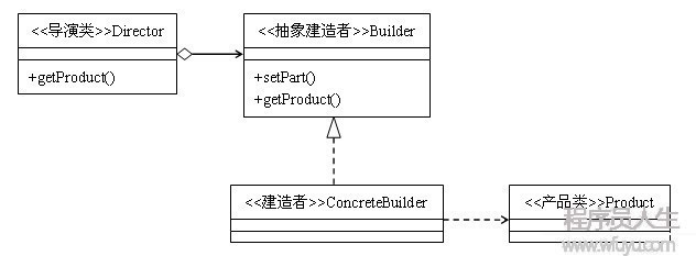 23種設計模式（4）：建造者模式