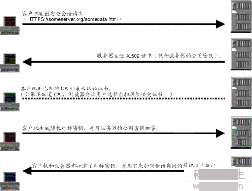 Java安全通信：HTTPS與SSL