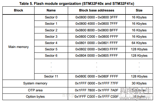 STM32F407內部FLASH的組織結構