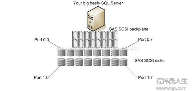 [置頂]        SQL Server AlwaysON從入門到進階（2）——存儲