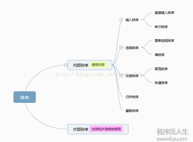 數(shù)據(jù)結(jié)構(gòu)--排序算法總結(jié)