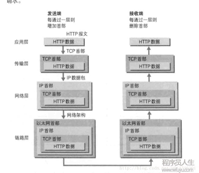 數據傳輸過程