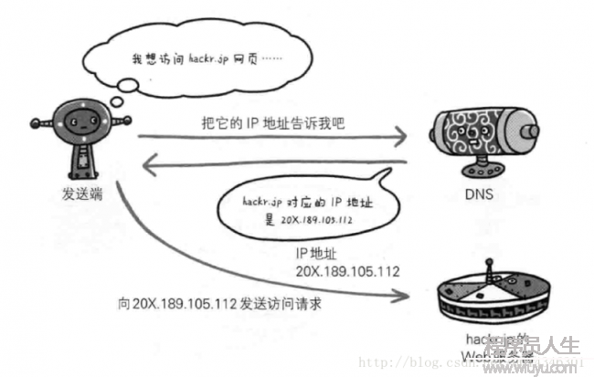 DNS圖示