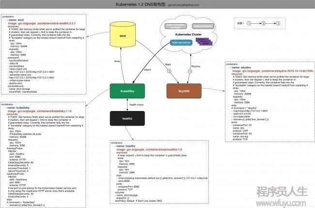[置頂]        Kubernetes DNS Service技術研究