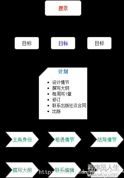 超實用的自我規劃模型 | 進擊