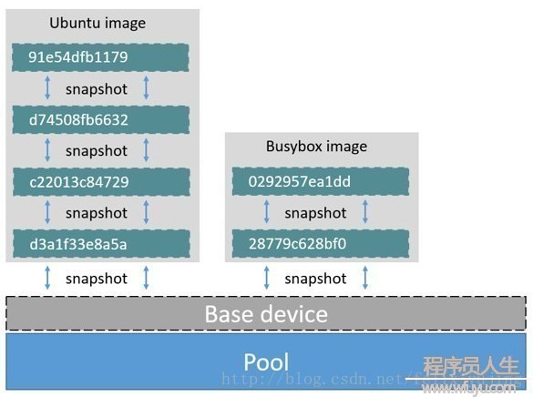 docker的devicemapper存儲驅(qū)動