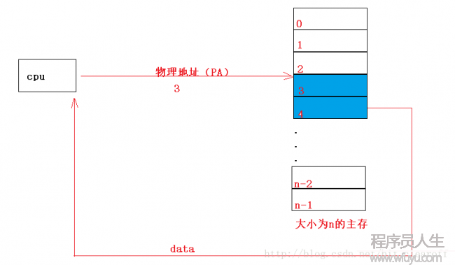 初始操作系統(tǒng)中的虛擬內(nèi)存（上）