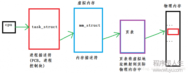 mm_struct簡介