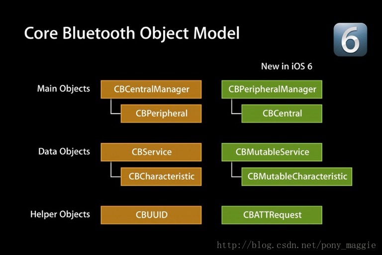 ios藍(lán)牙開發(fā)（三）app作為外設(shè)被連接的實(shí)現(xiàn)