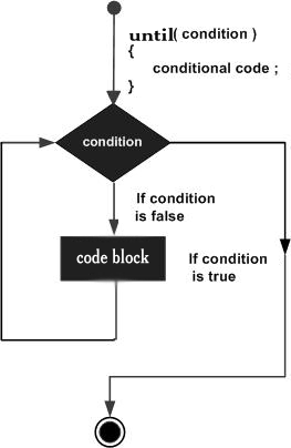 Perl 中的 until 循環