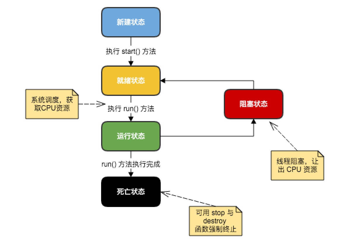 線程