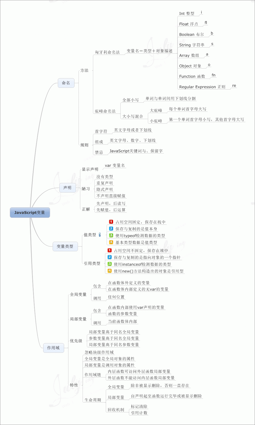 價值10000元的javascript知識圖譜，值得你珍藏。