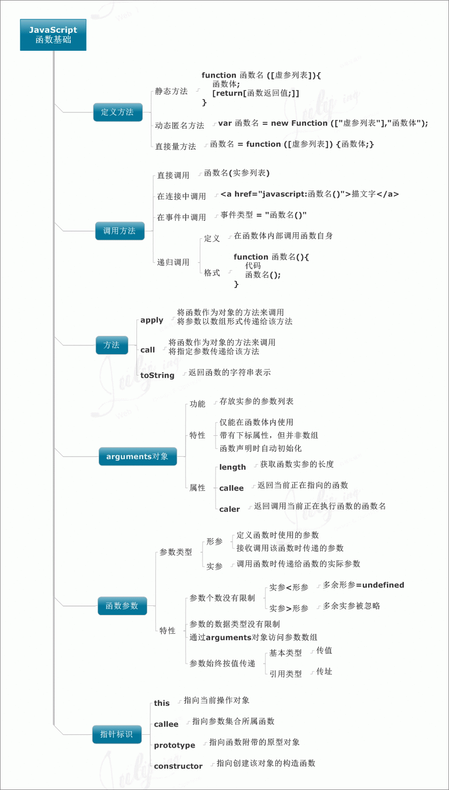 價值10000元的javascript知識圖譜，值得你珍藏。