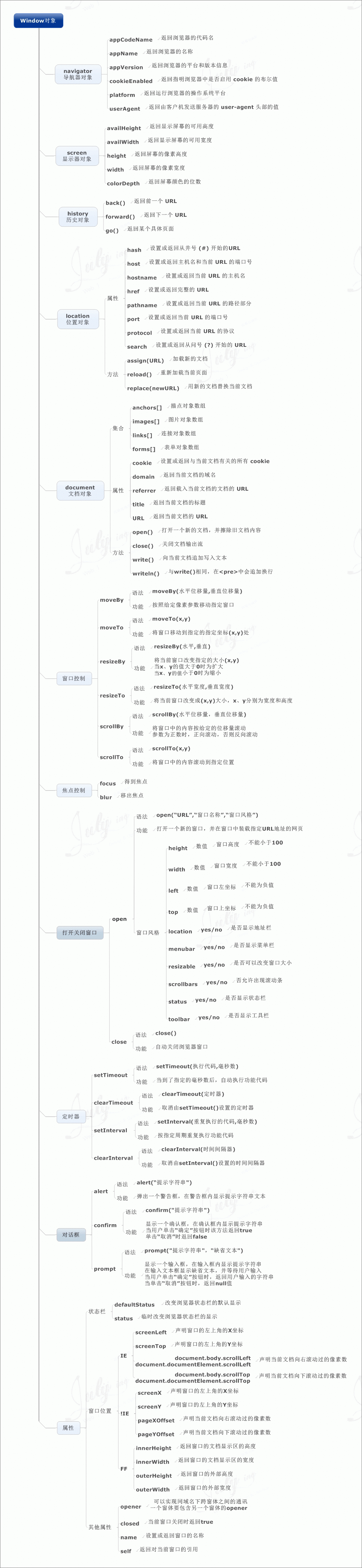 價值10000元的javascript知識圖譜，值得你珍藏。