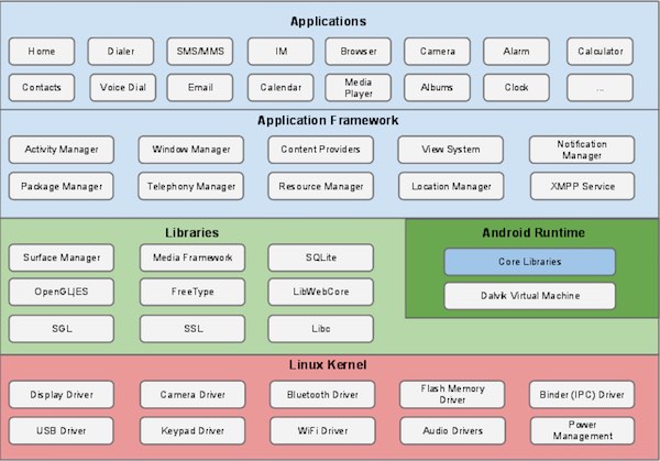 Android 架構(gòu)