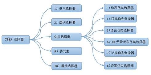 選擇器分類