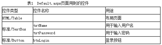 Default.aspx頁面涉及到的控件