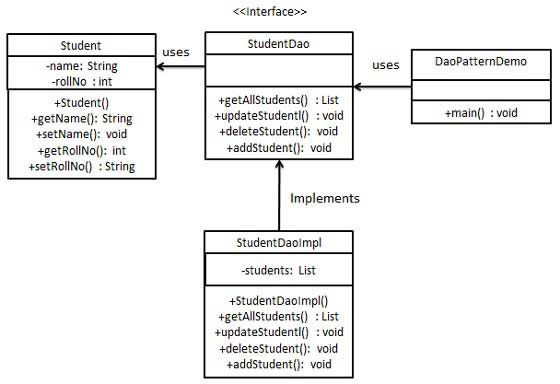 數(shù)據(jù)訪問對象模式的 UML 圖
