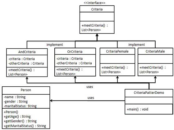 過濾器模式的 UML 圖