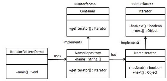 迭代器模式的 UML 圖