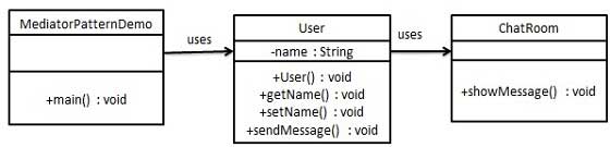 中介者模式的 UML 圖
