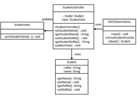 MVC 模式的 UML 圖