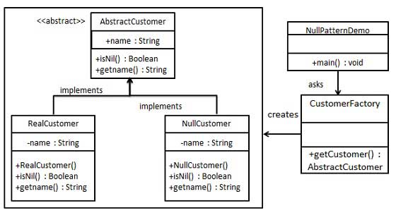 空對象模式的 UML 圖