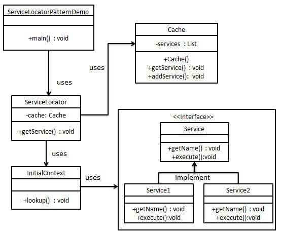 服務(wù)定位器模式的 UML 圖