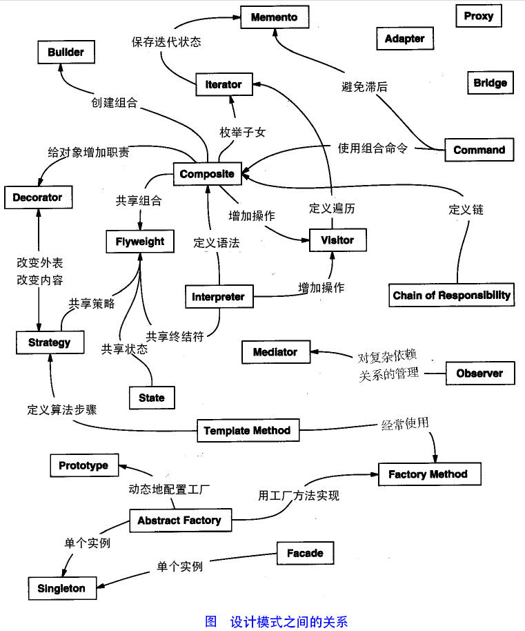 設計模式之間的關系