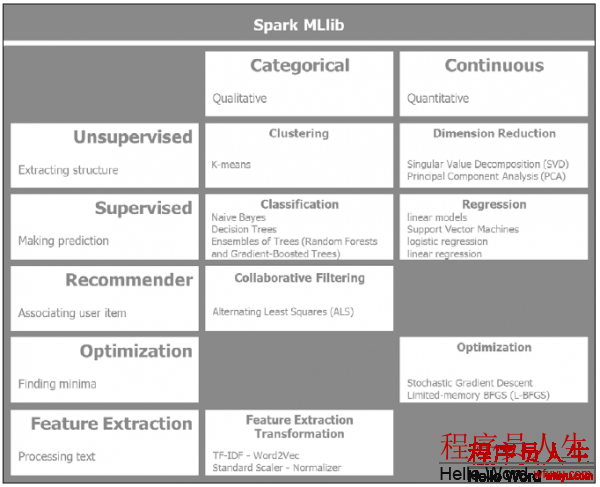 4-2 Spark MLlib 算法分類