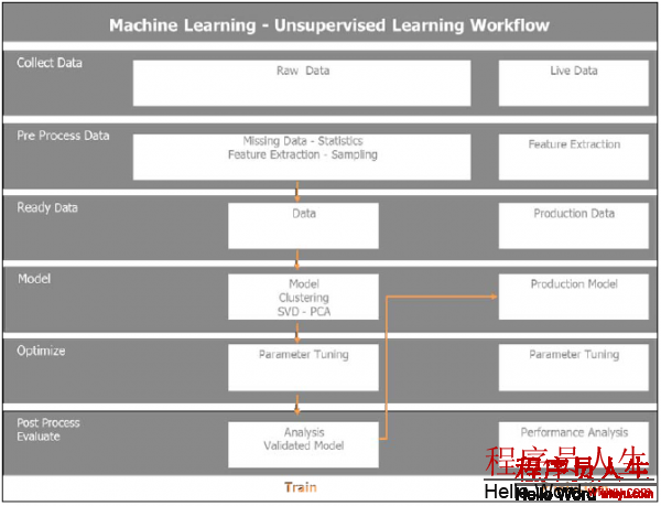 4-6 非監督式學習工作流程