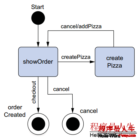 通過訂單子流程添加披薩
