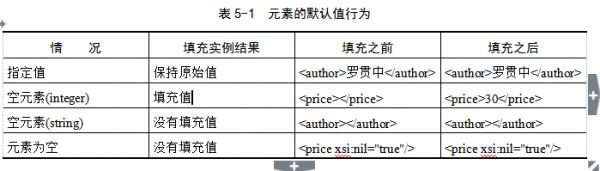 元素默認(rèn)值行為